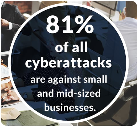 81% of al cyberattacks are against small and mid-sized businesses.